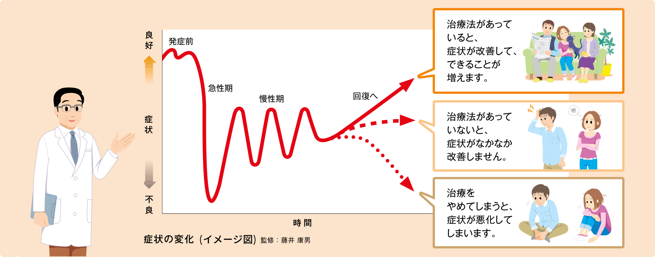 治療法があっていると、症状が改善して、できることが増えます。治療法があっていないと、症状がなかなか改善しません。治療をやめてしまうと、症状が悪化してしまいます。
