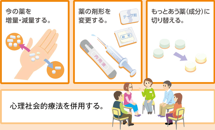 今のくすりを増量・減量する。 くすりの剤形を変更する。 もっとあうくすりに切り替える。 心理社会的療法を併用する。