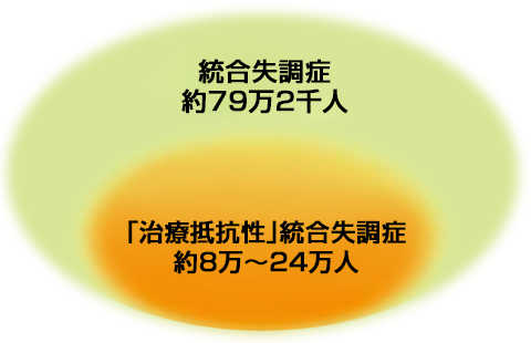 総合失調症の区分