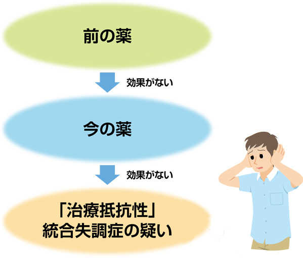 前の薬：効果がない → 今の薬：効果がない → 「治療抵抗性」統合失調症の疑い