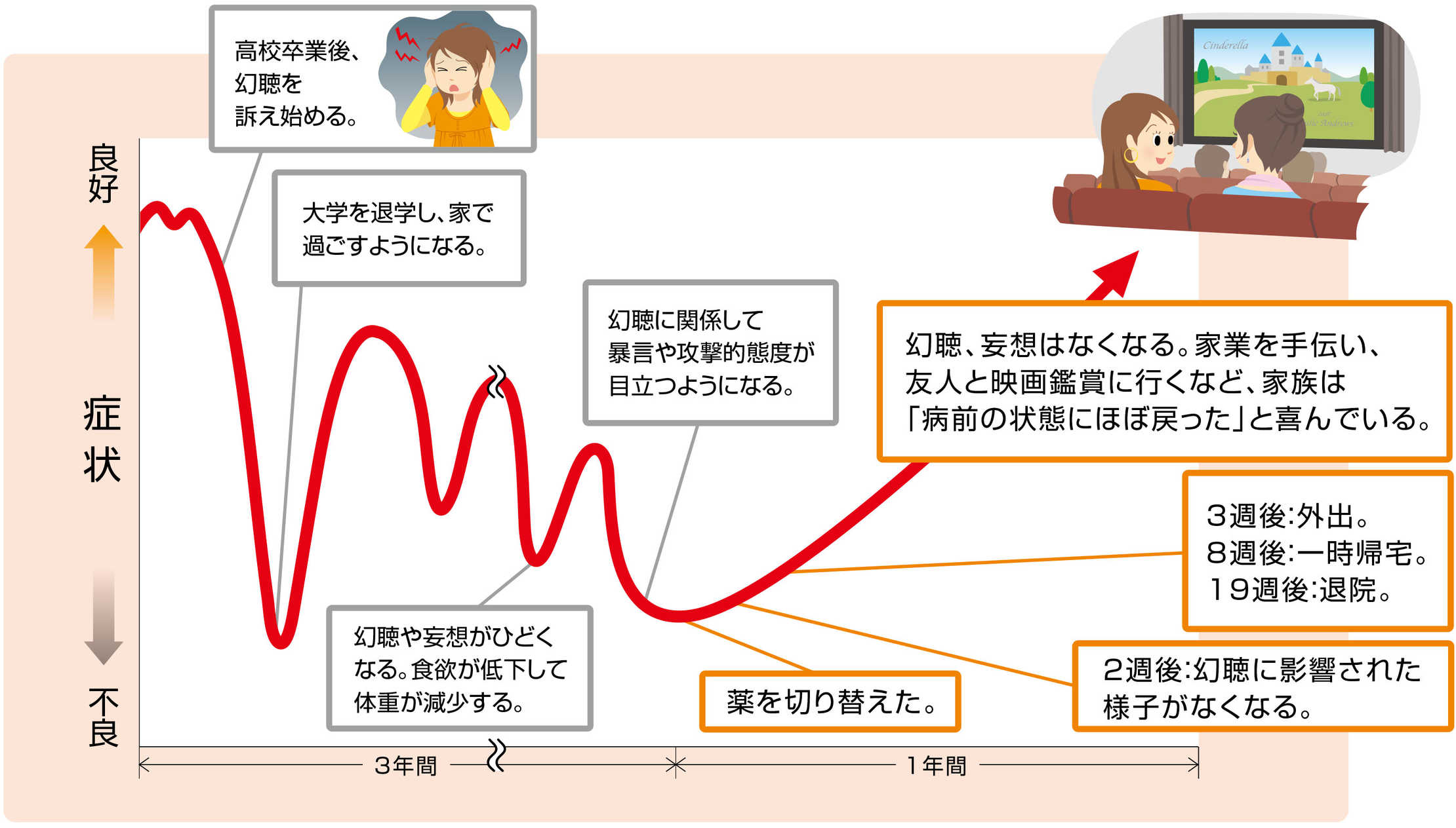 図：「治療抵抗性」統合失調症と診断された方の回復イメージ