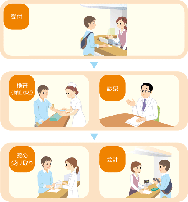 受付→検査(採血など)・診察→くすりの受け取り・会計
