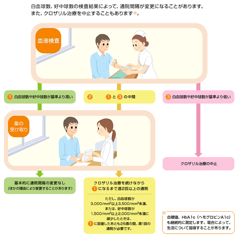 白血球数、好中球数の検査結果によって、通院間隔が変更になることがあります。また、クロザリル治療を中止することもあります。