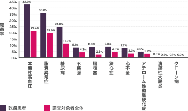 乾癬に合併する病気の種類と羅患率