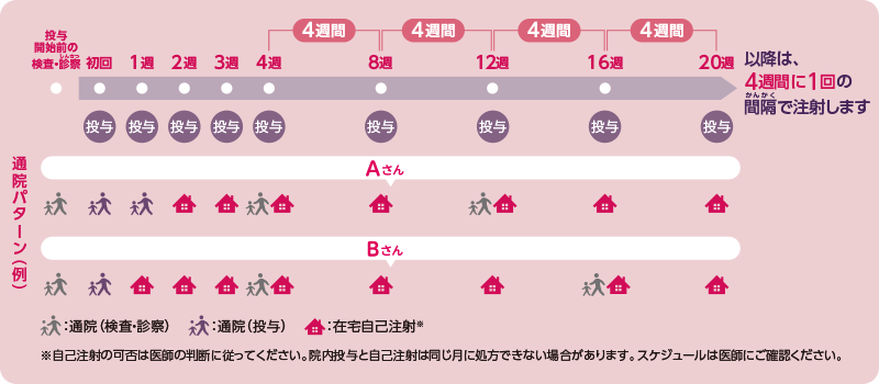投与スケジュールと通院パターン（例）