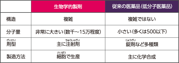 生物学的製剤と従来の医薬品との違い