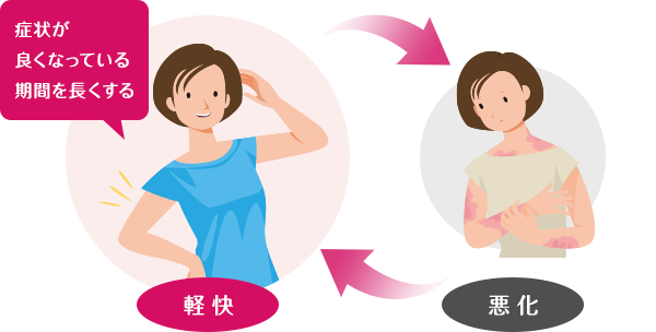 イメージ:軽快と悪化
