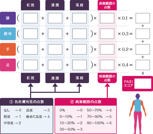 PASIスコアの計算方法