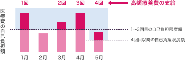多数回該当のイメージ