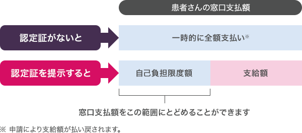 認定証提示の有無について