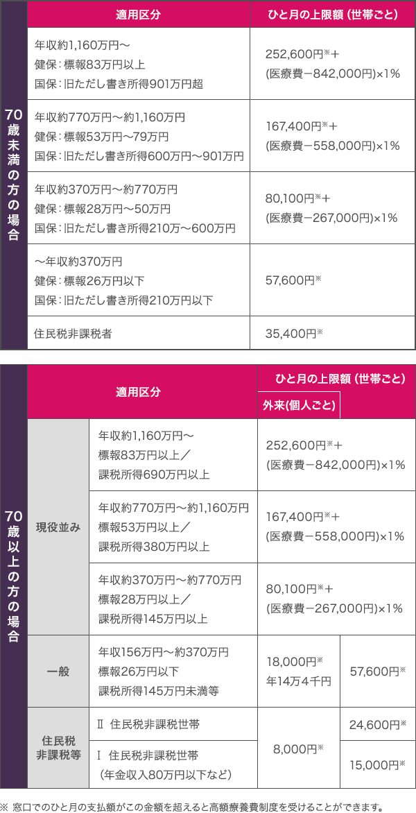 高額療養費制度の自己負担限度額