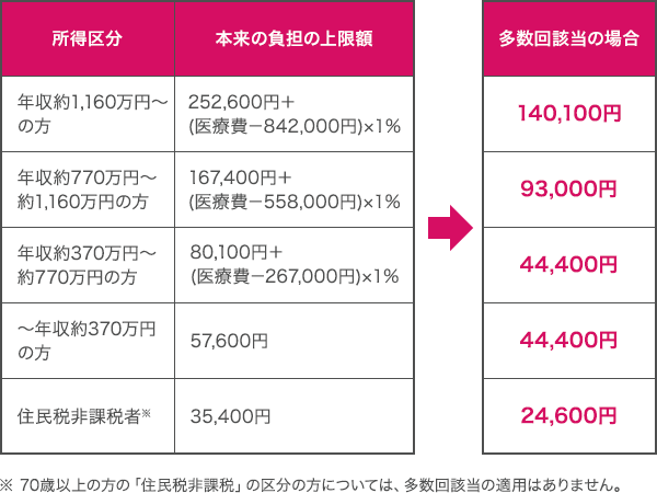 多数回該当の自己負担限度額