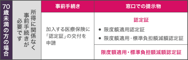 事前手続きが必要な方と医療機関窓口での提示物 70歳未満