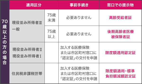 事前手続きが必要な方と医療機関窓口での提示物 70歳以上