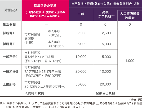 難病医療費助成における自己負担の上限額（月額）