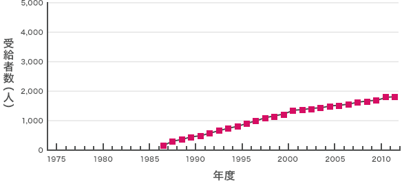 グラフ：膿疱性乾癬の年度と受給者数