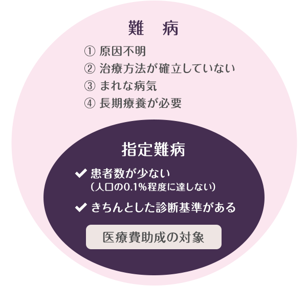 図：指定難病とは