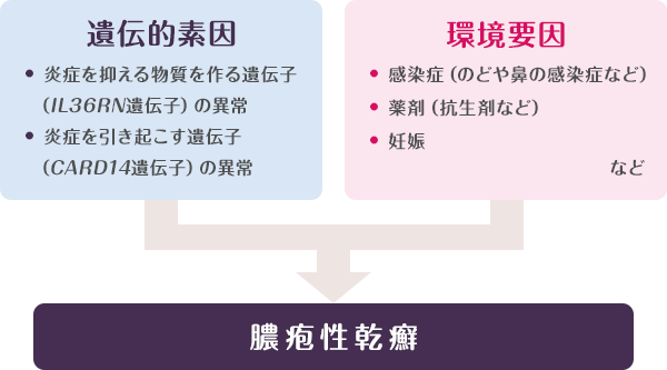 図：発症原因