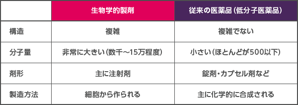 生物学的製剤と従来の医薬品の違い