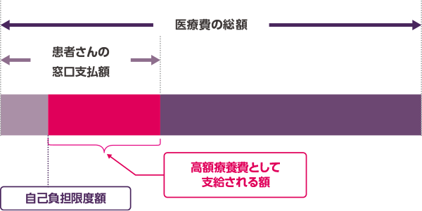 高額療養費制度