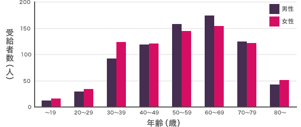 グラフ：膿疱性乾癬の性・年齢（歳）と受給者数