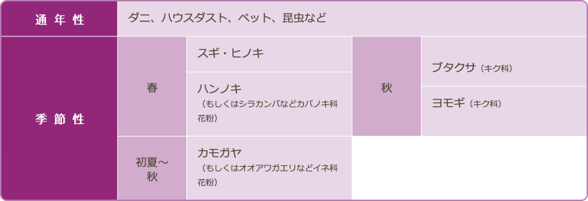 表：環境アレルゲンと季節との関係