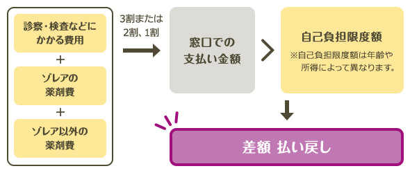 ゾレアを使用した場合の医療費