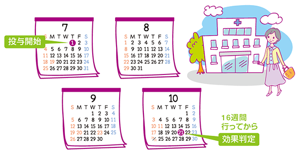 イメージ：投与開始日と効果測定日を記したカレンダーと病院と女性のイラスト