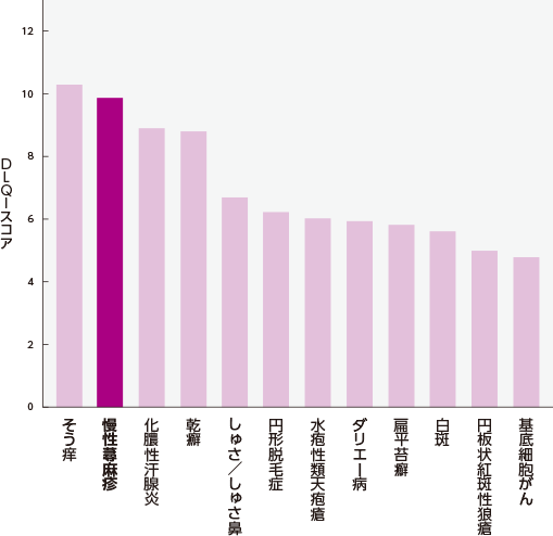 グラフ：慢性蕁麻疹患者さんのQOL（生活の質）