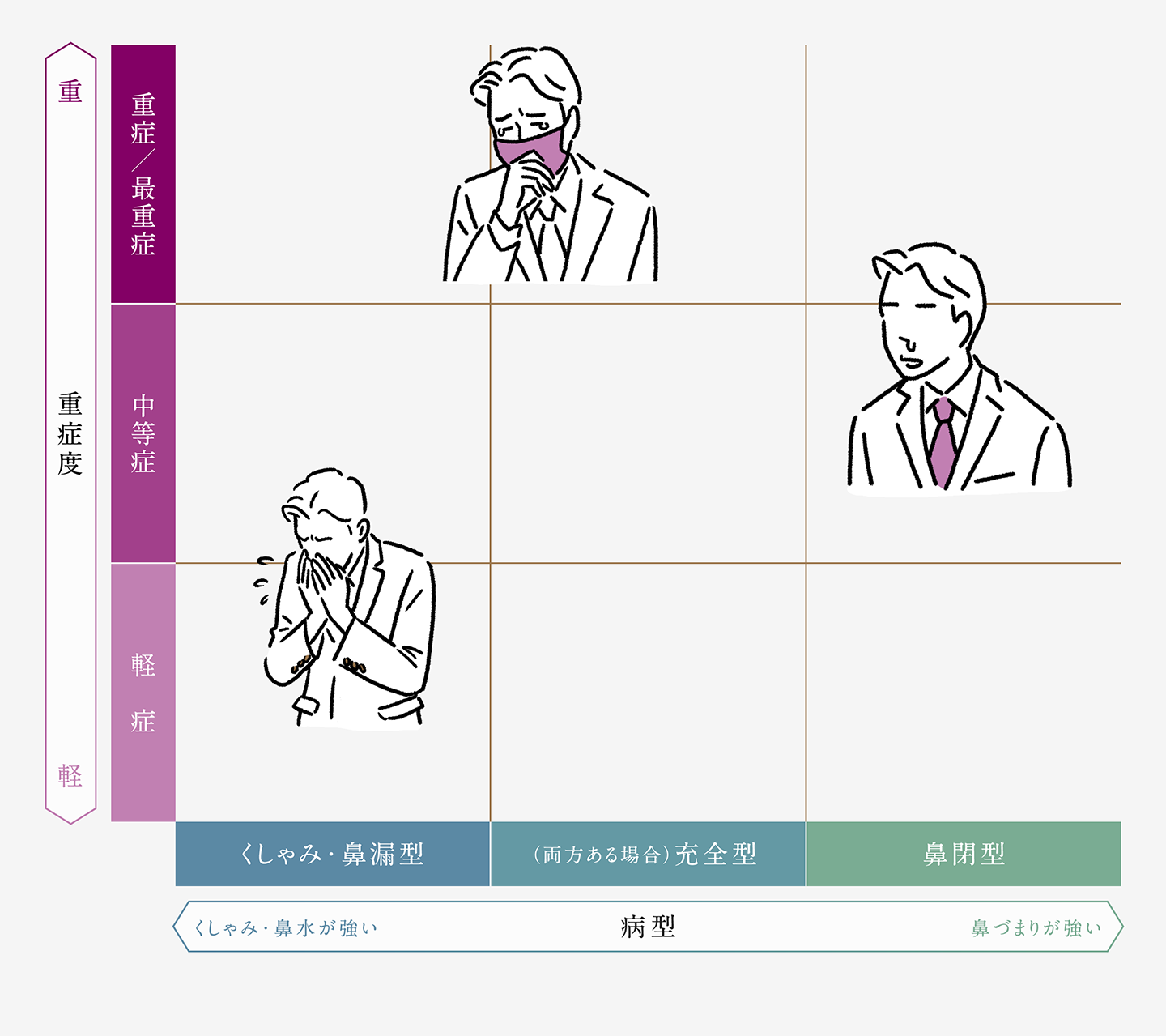 重症度と病型の概念図