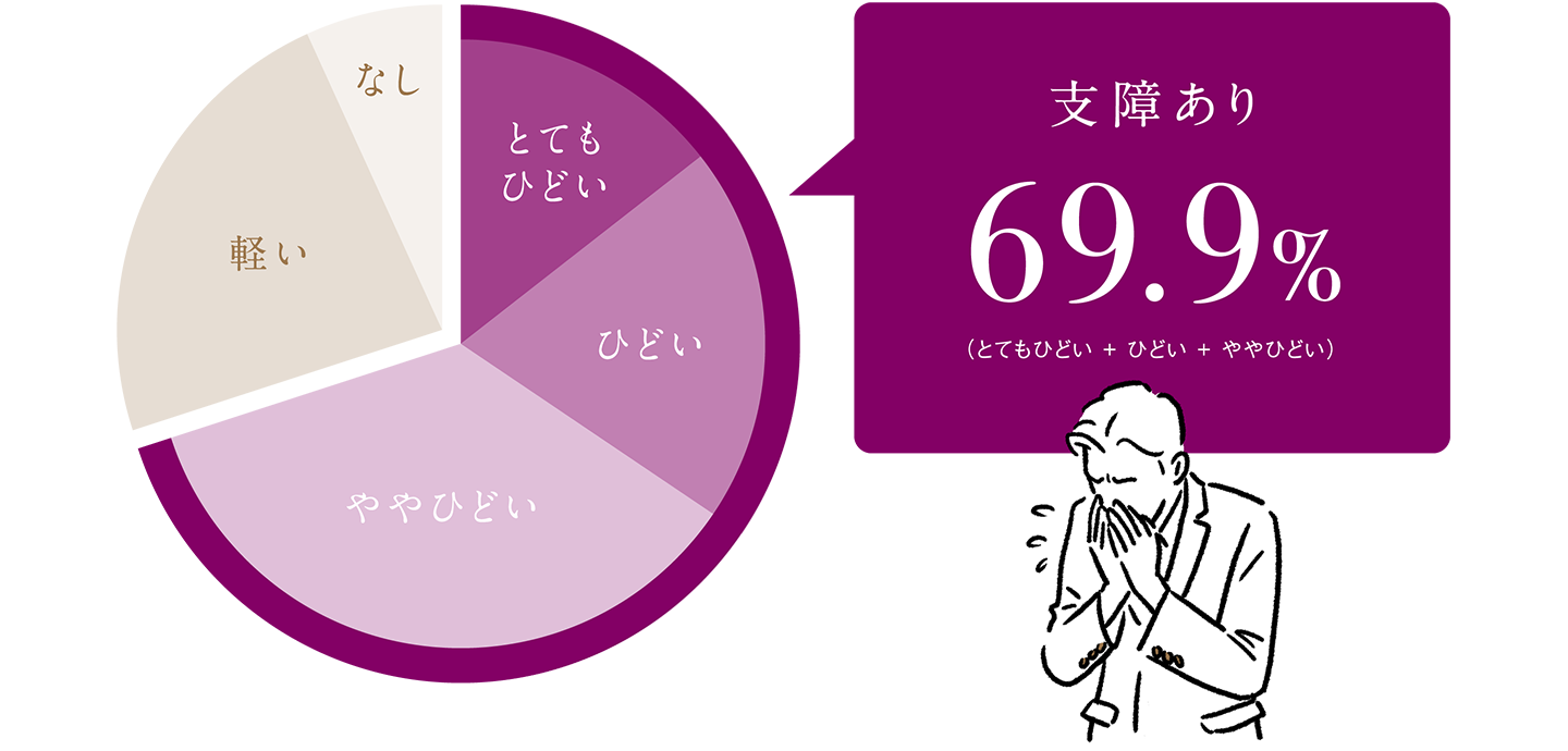 支障あり 69.9% (とてもひどい + ひどい + ややひどい)