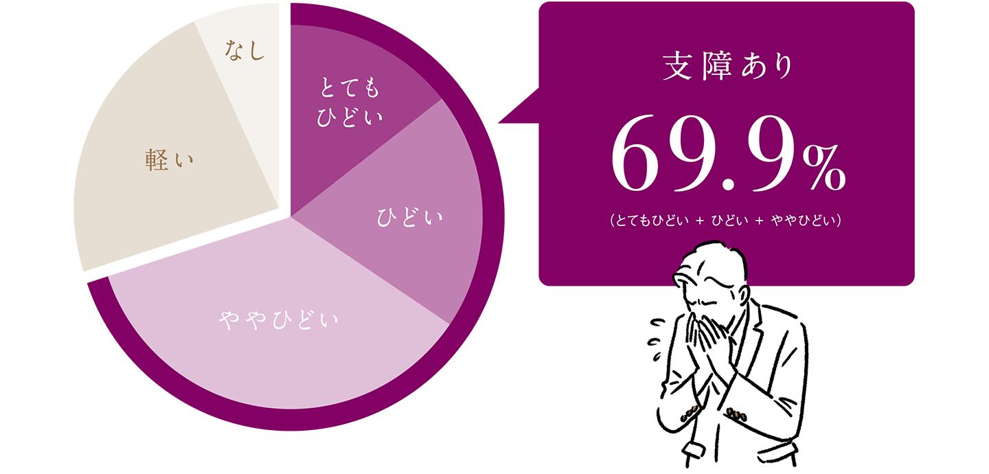 支障あり 69.9% （とてもひどい + ひどい + ややひどい）