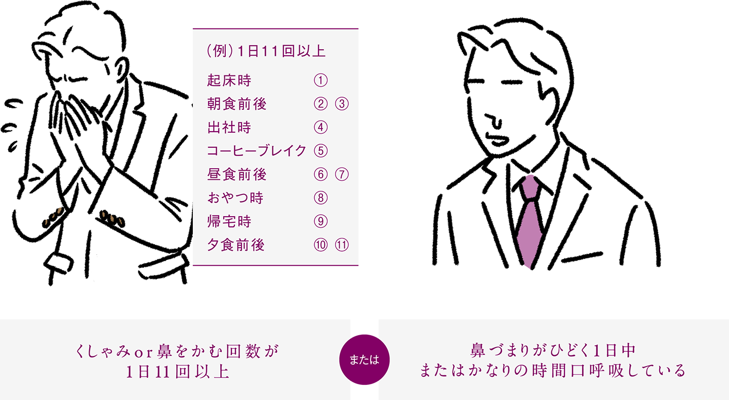 （例）1日11回以上 起床時 ① 朝食前後 ②③ 出社時 ④ コーヒーブレイク ⑤ 昼食前後 ⑥⑦ おやつ時 ⑧ 帰宅時 ⑨ 夕食前後 ⑩⑪ くしゃみor鼻をかむ回数が1日11回以上 または 鼻づまりがひどく1日中またはかなりの時間口呼吸している
