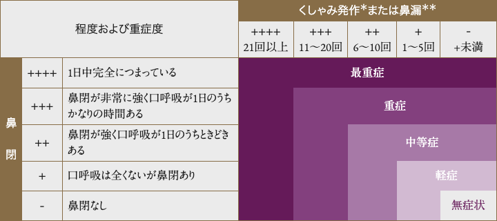 表：アレルギー性鼻炎症状の重症度分類