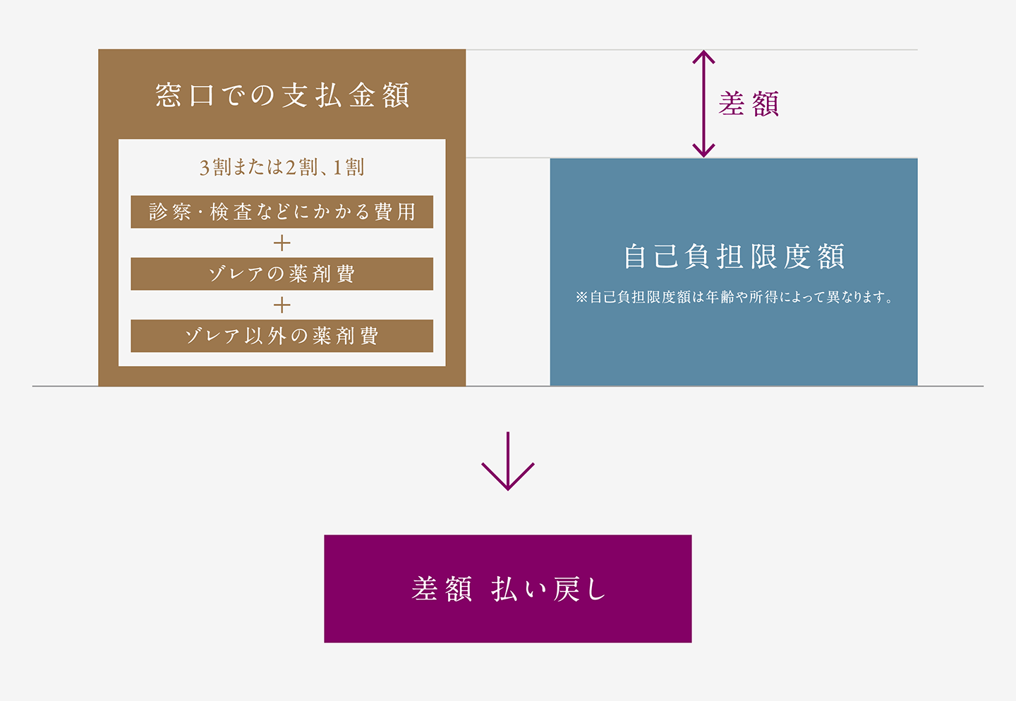 [診察・検査などにかかる費用 + ゾレアの薬剤費 + ゾレア以外の薬剤費 ⇒ 3割または2割、1割] ⇒ 窓口での支払い金額 > 自己負担限度額（※自己負担限度額は年齢や所得によって異なります。） ⇒ 差額 払い戻し