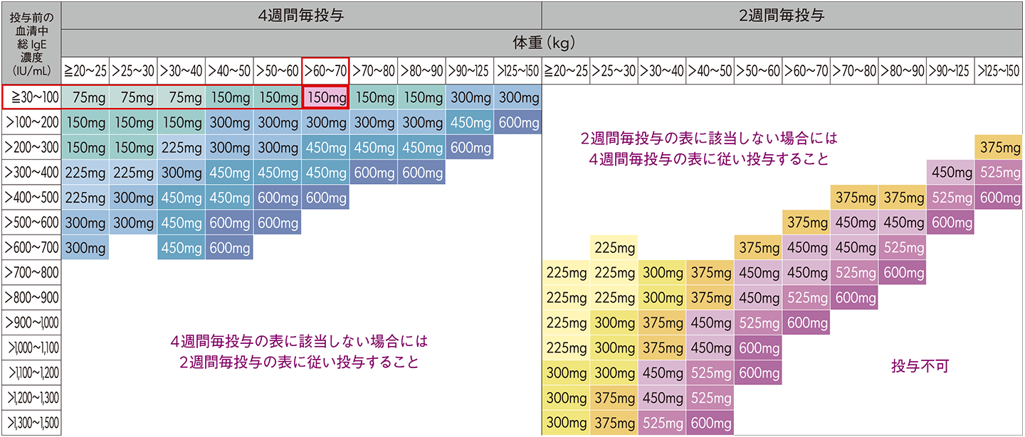 ゾレアの投与量換算表(1回投与量)図表