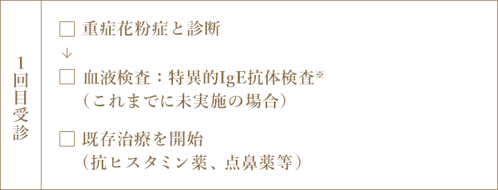 1回目受診 □重症花粉症と診断 → □血液検査：特異的IgE抗体検査※（これまでに未実施の場合）  □既存治療を開始（抗ヒスタミン薬、点鼻薬等）