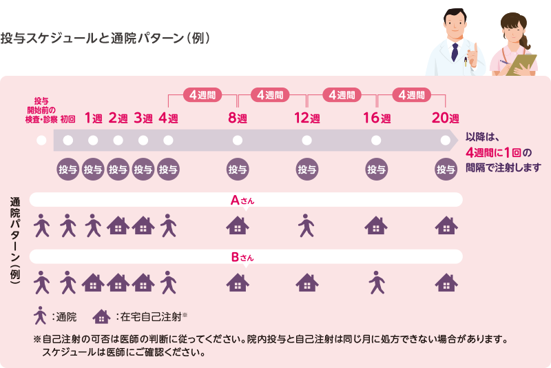 投与スケジュールと通院パターン例