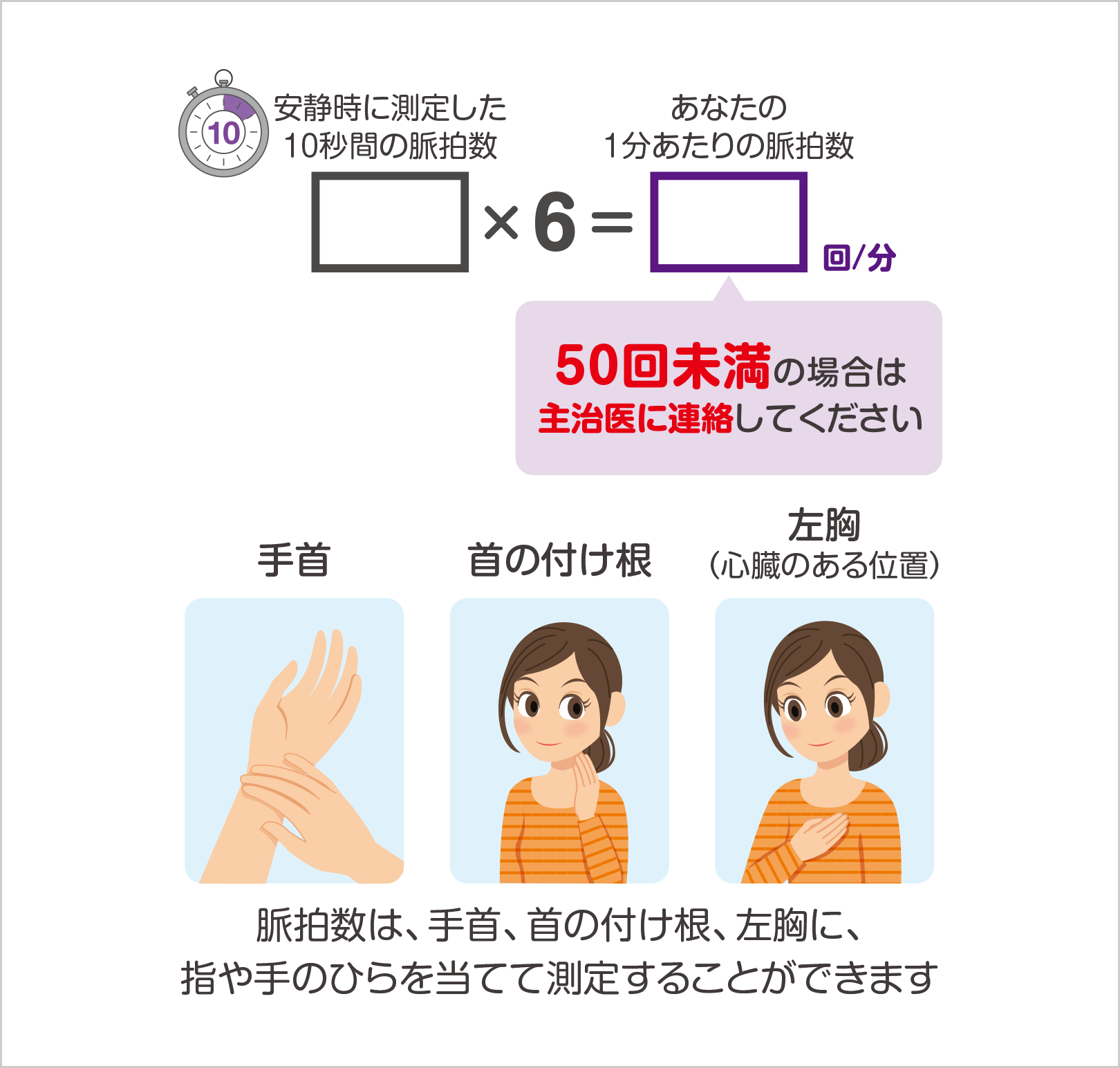 [安静時に測定した10秒間の脈拍数]×6=[あなたの1分あたりの脈拍数]回/分　50回未満の場合は主治医に連絡してください　手首　首の付け根　左胸（心臓のある位置）　脈拍数は、手首、首の付け根、左胸に、指や手のひらを当てて測定することができます