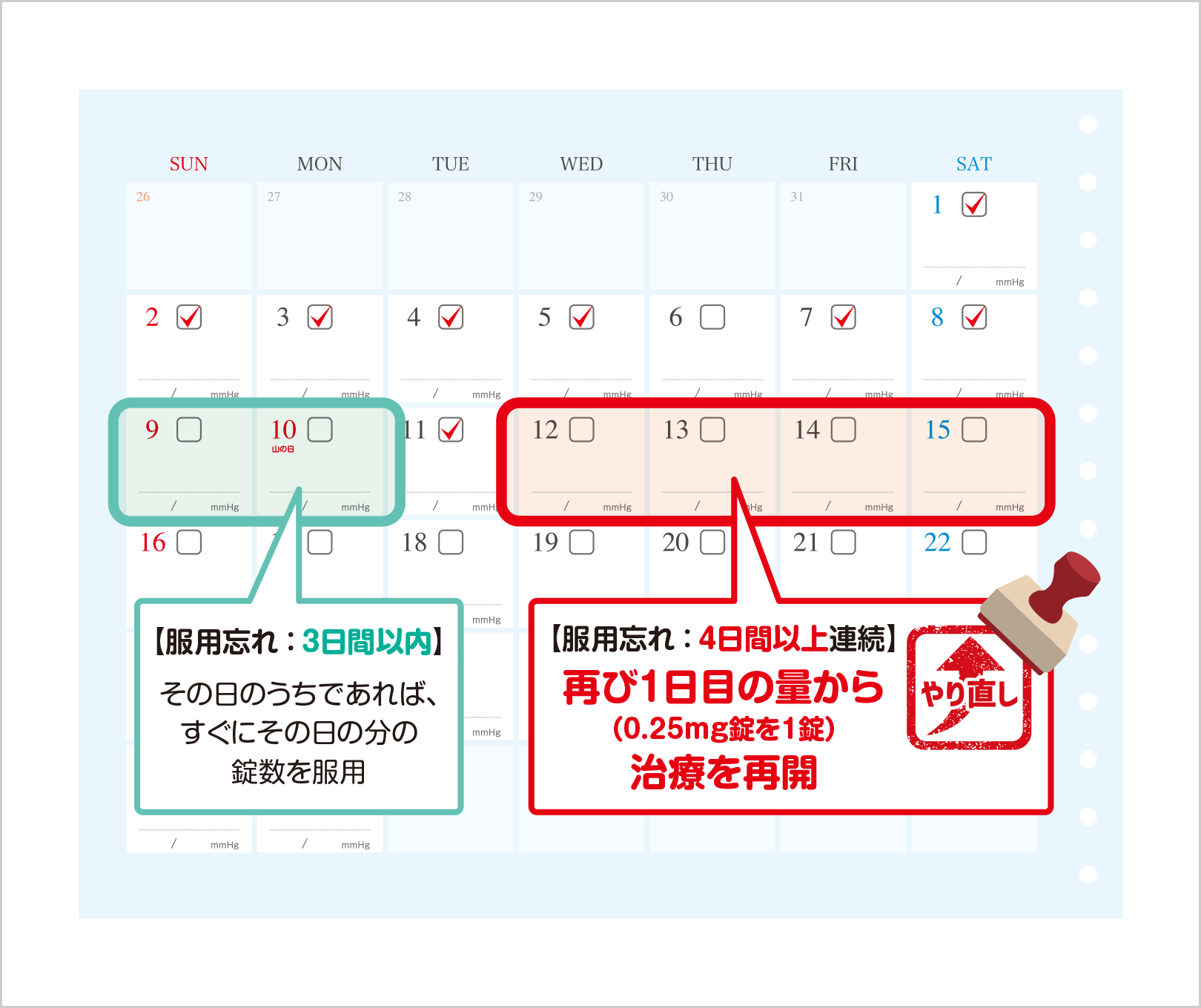 【服用忘れ：3日間以内】その日のうちであれば、すぐにその日の分の錠数を服用　【服用忘れ：4日間以上連続】再び1日目の量から（0.25mg錠を1錠）治療を再開