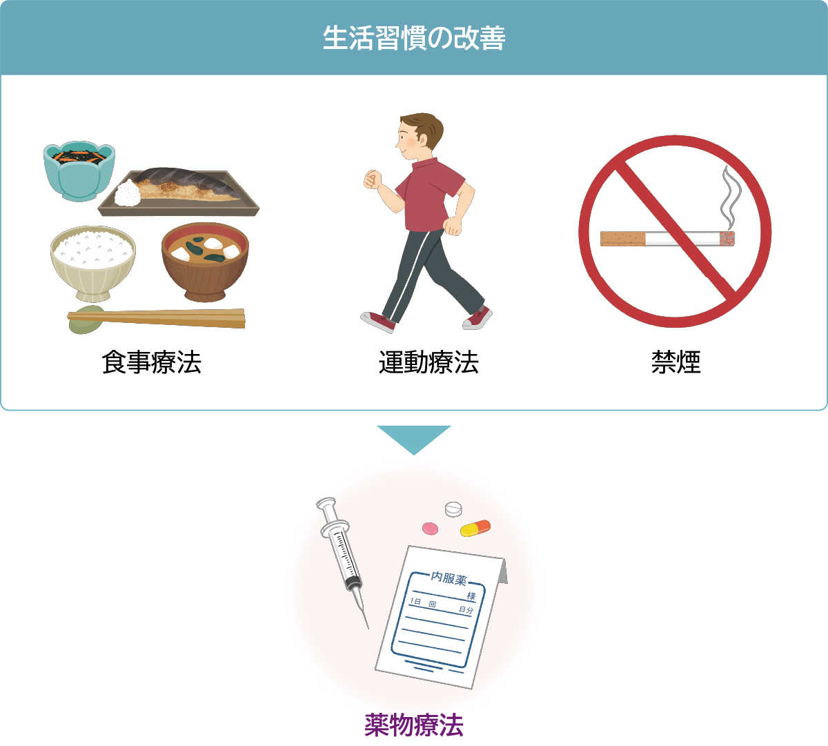 生活習慣の改善　食事療法 運動療法 禁煙→薬物療法