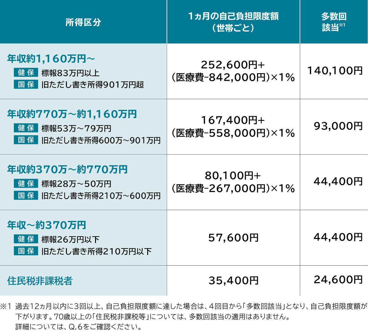 所得区分：年収約1,160万円～【健保】標報83万円以上【国保】旧ただし書き所得901万円超 1ヵ月の自己負担限度額(世帯ごと)：252,600円+(医療費-842,000円)×1% 多数回該当※1：140,100円  所得区分：年収約770万～ 約1,160万円【健保】標報53万～79万円【国保】旧ただし書き所得600万～901万円 1ヵ月の自己負担限度額(世帯ごと)：167,400円+(医療費-558,000円)×1% 多数回該当※1：93,000円  所得区分：年収約370万～約770万円【健保】標報28万～50万円【国保】旧ただし書き所得210万～600万円 1ヵ月の自己負担限度額(世帯ごと)：80,100円+(医療費-267,000円)×1% 多数回該当※1：44,400円  所得区分：年収～約370万円【健保】標報26万円以下【国保】旧ただし書き所得210万円以下 1ヵ月の自己負担限度額(世帯ごと)：57,600円 多数回該当※1：44,400円  所得区分：住民税非課税者 1ヵ月の自己負担限度額(世帯ごと)：35,400円 多数回該当※1：24,600円  ※1 過去12ヵ月以内に3回以上、自己