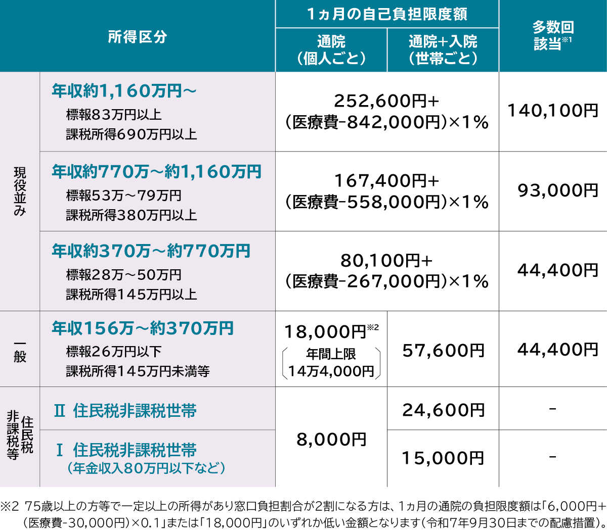 所得区分（現役並み）：年収約1,160万円～ 標報83万円以上 課税所得690万円以上 1ヵ月の自己負担限度額 通院+入院(世帯ごと)通院+入院(世帯ごと)：252,600円+(医療費-842,000円)×1% 多数回該当 ※1：140,100円  所得区分（現役並み）：年収約770万～約1,160万円 標報53万～79万円 課税所得380万円以上 1ヵ月の自己負担限度額 通院+入院(世帯ごと)通院+入院(世帯ごと)：167,400円+(医療費-558,000円)×1% 多数回該当 ※1：93,000円  所得区分（現役並み）：年収約370万～約770万円 標報28万～50万円 課税所得145万円以上 1ヵ月の自己負担限度額 通院+入院(世帯ごと)通院+入院(世帯ごと)：80,100円+(医療費-267,000円)×1% 多数回該当 ※1：44,400円  所得区分（一般）：年収156万〜約370万円 標報26万円以下 課税所得145万円未満等 1ヵ月の自己負担限度額 通院(個人ごと)：18,000円※2〔年間上限14万4,000円〕 1ヵ月の自己負担限度額 通院+入院(世帯ごと)：57,600円 多数回該当
