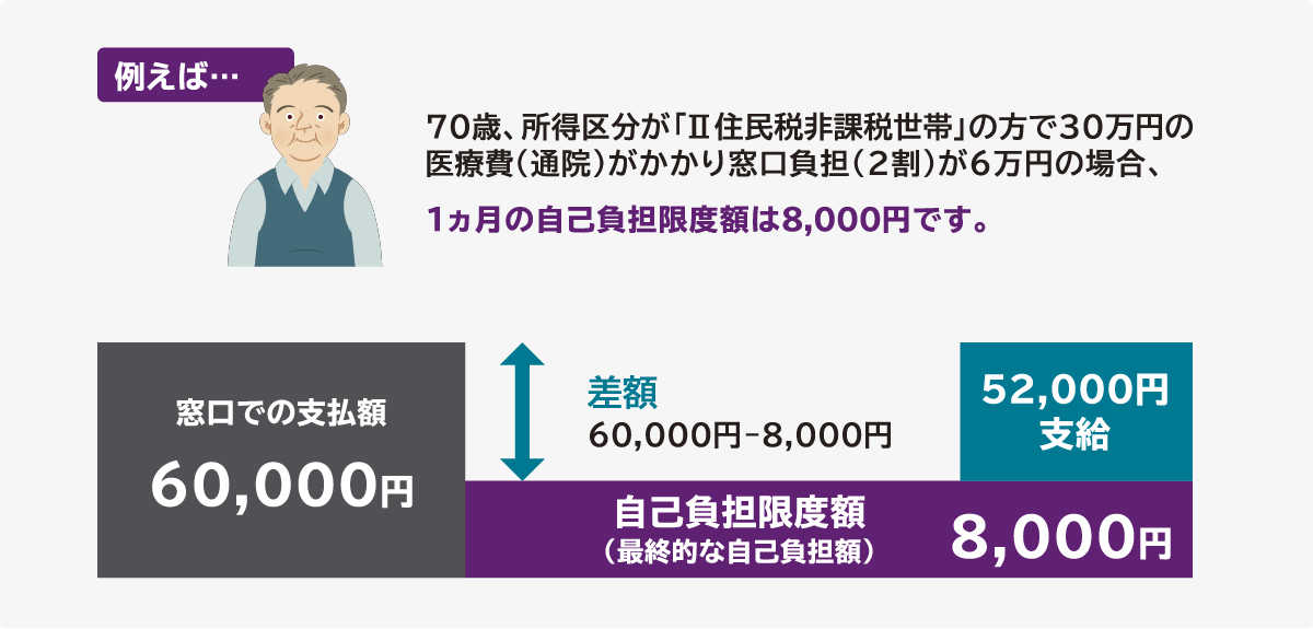 例えば…70歳、所得区分が「II住民税非課税世帯」の方で30万円の医療費(通院)がかかり窓口負担(2割)が6万円の場合、1ヵ月の自己負担限度額は8,000円です。  窓口での支払額:60,000円 支給:52,000円 差額:60,000円-8,000円 自己負担限度額(最終的な自己負担額):8,000円