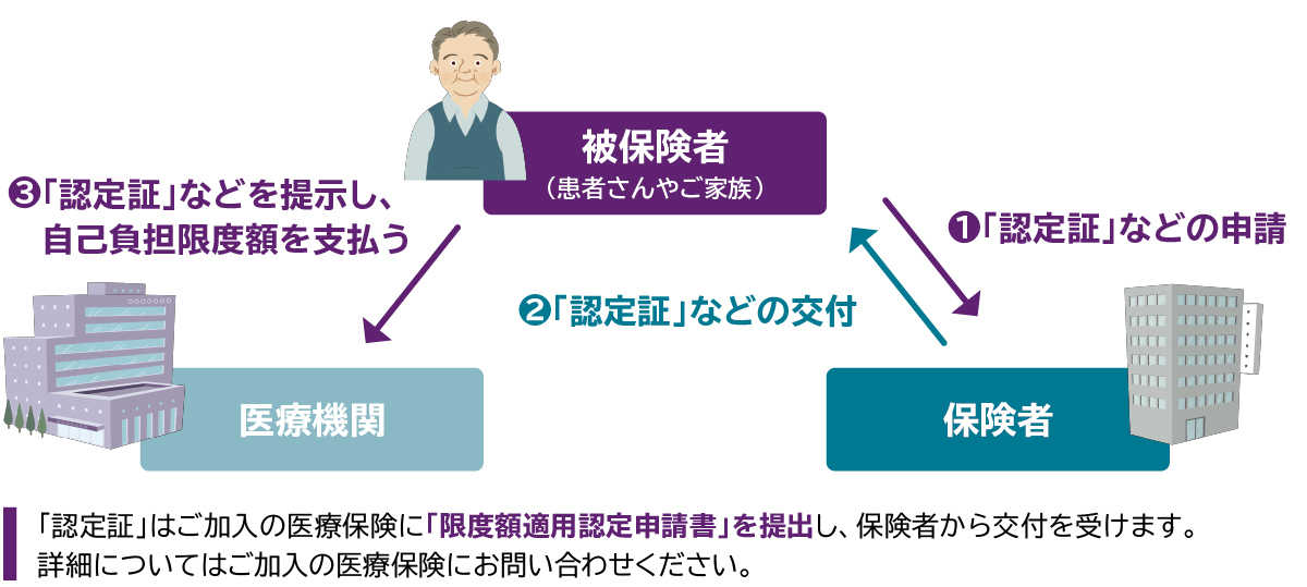 ①被保険者(患者さんやご家族)が保険者に「認定証」などの申請 ②保険者が被保険者に「認定証」などの交付 ③被保険者(患者さんやご家族)医療機関に「認定証」などを提示し、自己負担限度額を支払う  「認定証」はご加入の健康保険組合などに「限度額適用認定申請書」を提出し、保険者から交付を受けます。詳細についてはご加入の健康保険組合などにお問い合わせください。