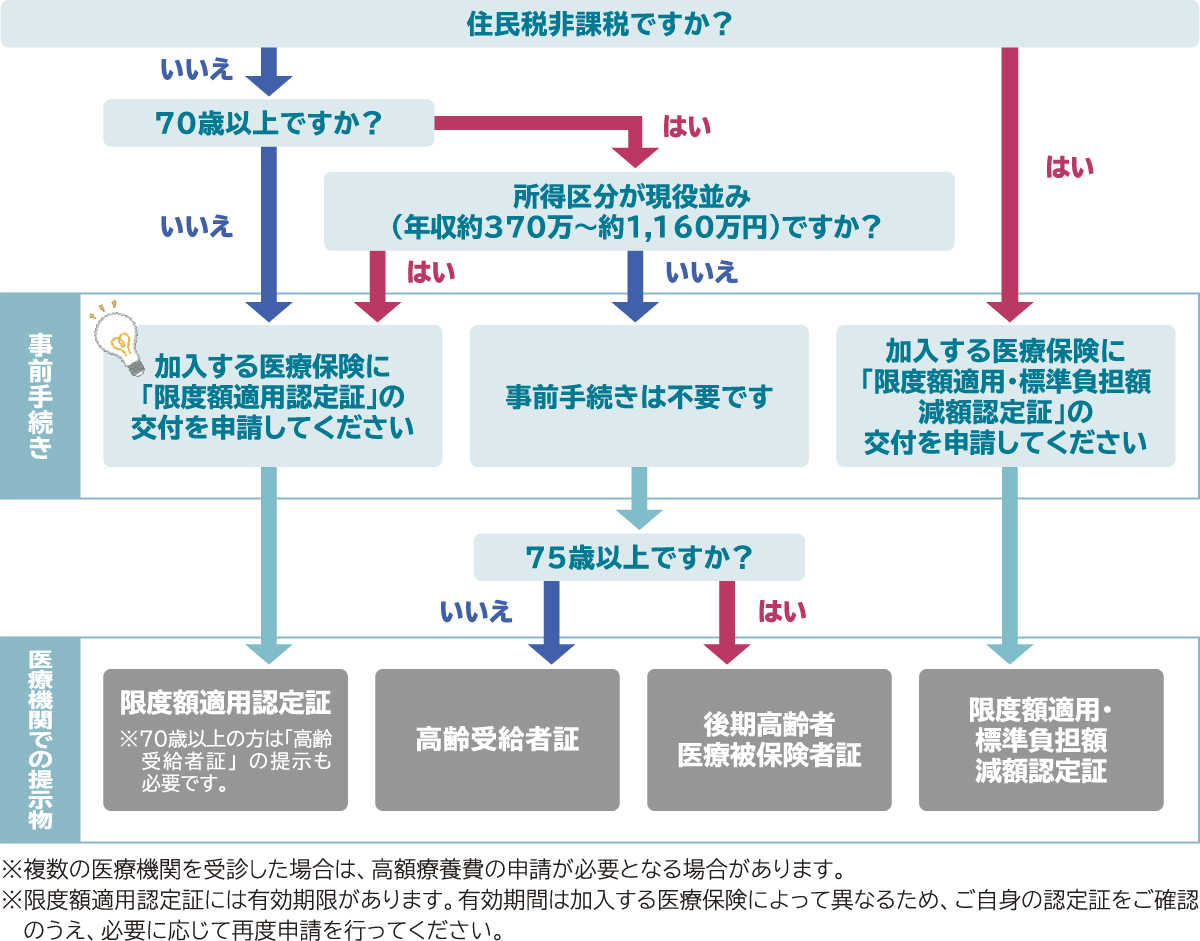 チャート:医療機関の窓口での支払額を自己負担限度額までとするための事前手続きと医療機関での提示物(健康保険証のほかに必要なもの)