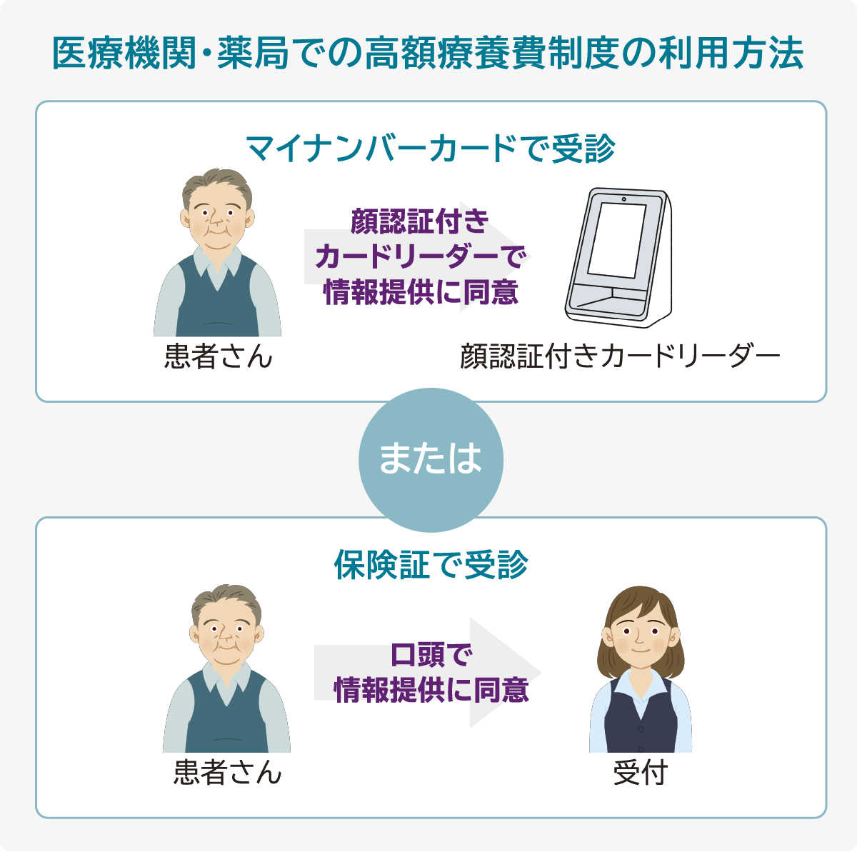 医療機関・薬局での高額療養費制度の利用方法 マイナンバーカードで受診：顔認証付きカードリーダーで情報提供に同意 または 保険証で受診：口頭で情報提供に同意
