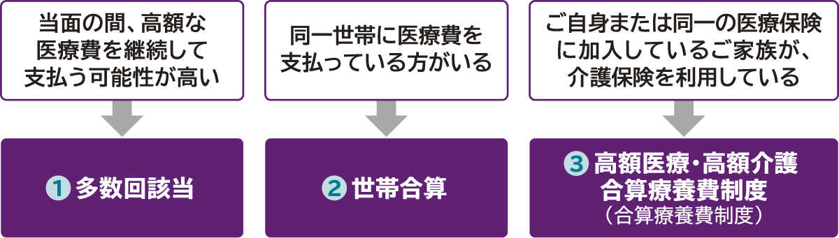 当面の間、高額な医療費を継続して支払う可能性が高い→①多数回該当 同一世帯に医療費を支払っている方がいる→②世帯合算 ご自身または同一の医療保険に加入しているご家族が、介護保険を利用している→③高額医療・高額介護合算療養費制度(合算療養費制度)