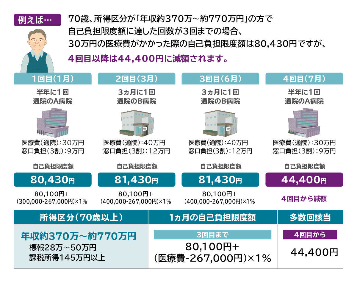 例えば…70歳、所得区分が「年収約370万~約770万円」の方で自己負担限度額に達した回数が3回までの場合、30万円の医療費がかかった際の自己負担限度額は80,430円ですが、4回目以降は44,400円に減額されます。  1回目(1月) 半年に1回通院のA病院 医療費(通院):30万円 窓口負担(3割):9万円 自己負担限度額:80,430円 80,100円+(300,000-267,000円)×1%  2回目(3月) 3ヵ月に1回通院のB病院 医療費(通院):40万円 窓口負担(3割):12万円 自己負担限度額:81,430円 80,100円+(400,000-267,000円)×1%  3回目(6月) 3ヵ月に1回通院のB病院 医療費(通院):40万円 窓口負担(3割):12万円 自己負担限度額:81,430円 80,100円+(400,000-267,000円)×1%  4回目(7月) 半年に1回通院のA病院 医療費(通院):30万円 窓口負担(3割):9万円 自己負担限度額:44,400円 4回目から減額  所得区分(70歳以上):年収約370万~約770万円 標報28万~50万円 課税所得145万円