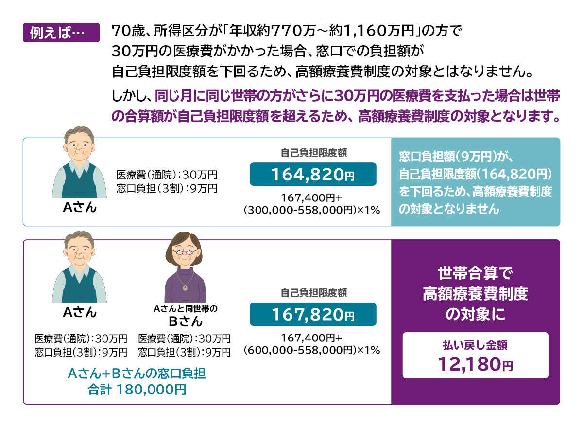 例えば…70歳、所得区分が「年収約770万~約1,160万円」の方で30万円の医療費がかかった場合、窓口での負担額が自己負担限度額を下回るため、高額療養費制度の対象とはなりません。 しかし、同じ月に同じ世帯の方がさらに30万円の医療費を支払った場合は世帯の合算額が自己負担限度額を超えるため、高額療養費制度の対象となります。  Aさん 医療費(通院):30万円 窓口負担(3割):9万円 自己負担限度額:164,820円 167,400円+(300,000-558,000円)×1% 窓口負担額(9万円)が、自己負担限度額(164,820円)を下回るため、高額療養費制度の対象となりません  Aさん、Aさんと同世帯のBさん Aさん 医療費(通院):30万円 窓口負担(3割):9万円 Bさん 医療費(通院):30万円 窓口負担(3割):9万円 Aさん+Bさんの窓口負担:合計 180,000円 自己負担限度額:167,820円 167,400+(600,000-558,000円)×1% 世帯合算で高額療養費制度の対象に 払い戻し金額 12,180円